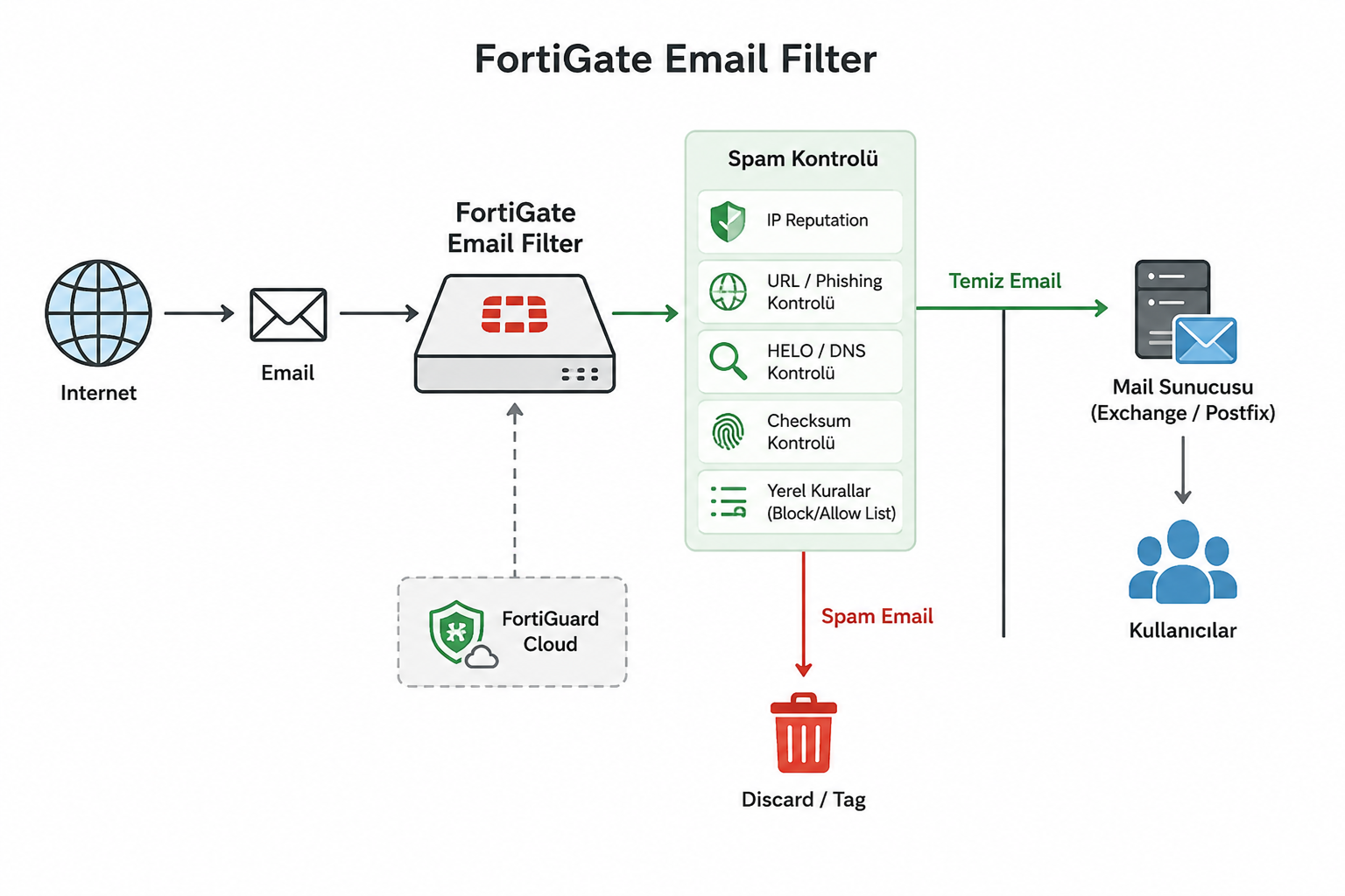 Fortigate-Email-Filter-ayarlari