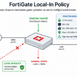 Fortigate-Local-In Policy