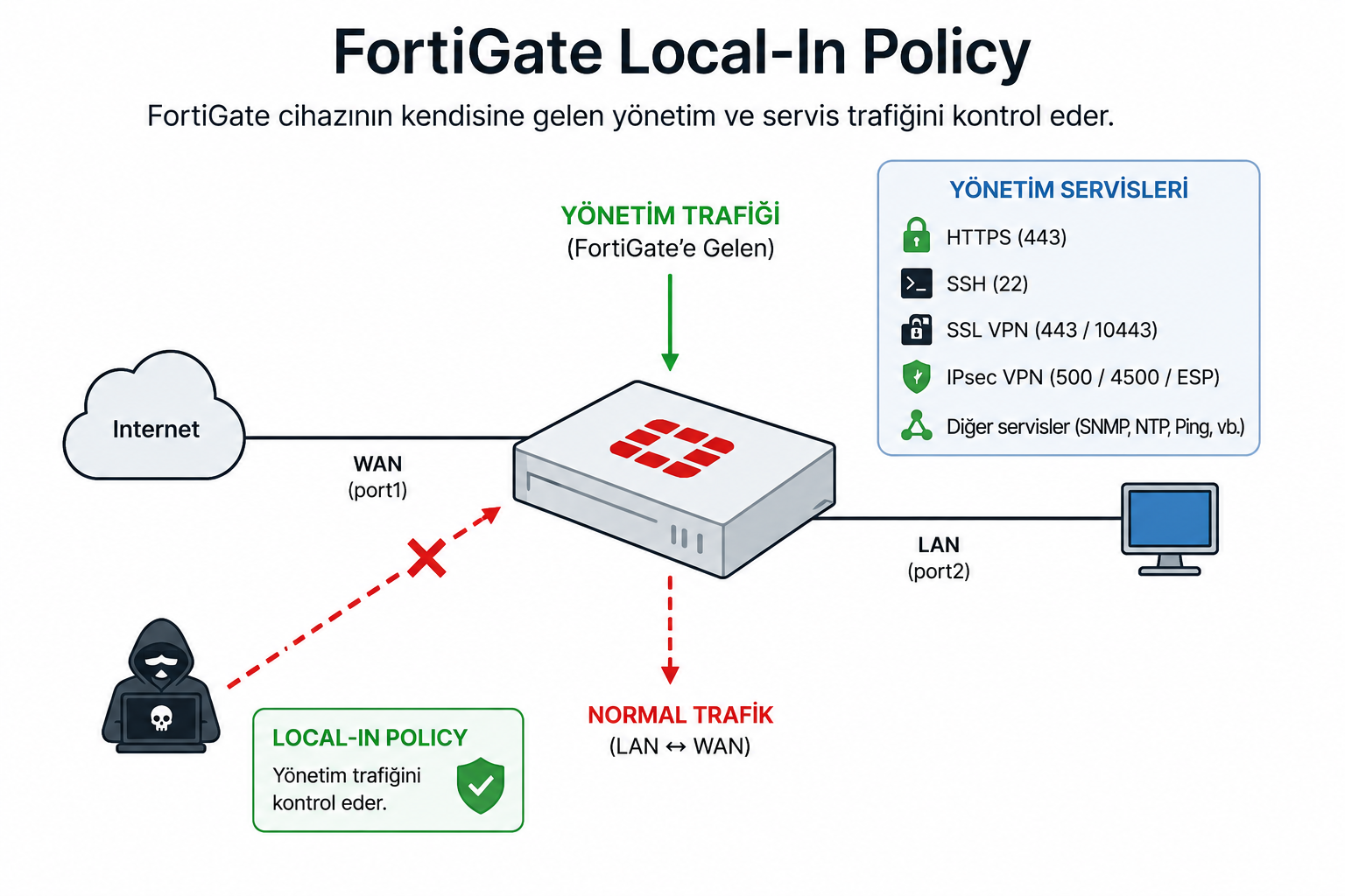 Fortigate-Local-In Policy